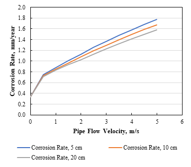  Corrosion rate vs pipe flow velocity at different pipe diameters.