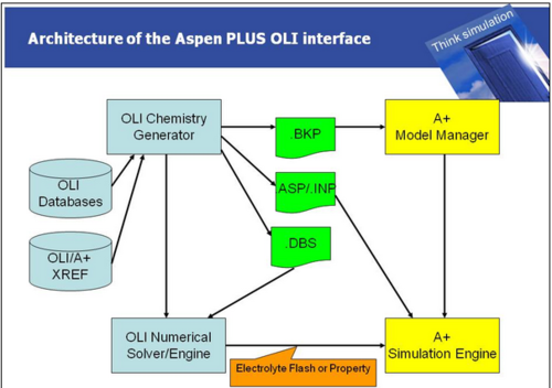 Architecture of Aspen PLUS OLI interface.png