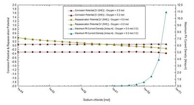  Corrosion and Repassivation potential of alloy 316 as a function of NaCl.