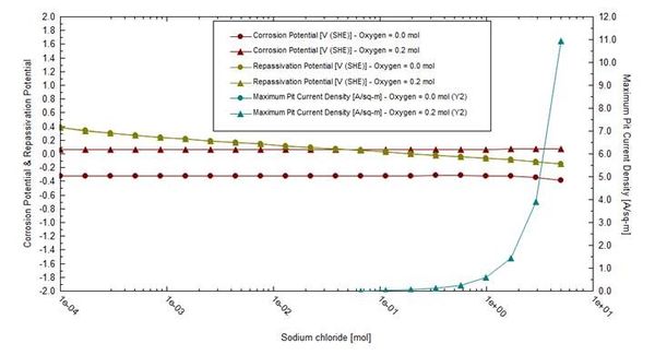  Predicted Corrosion and Repassivation potential of alloy 316 as a function of NaCl.