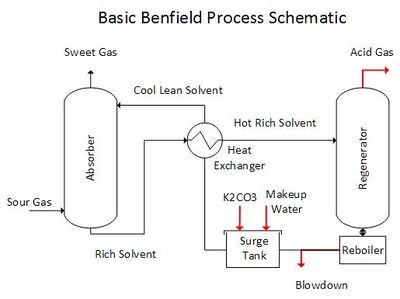 Benfield Process schematic.jpg